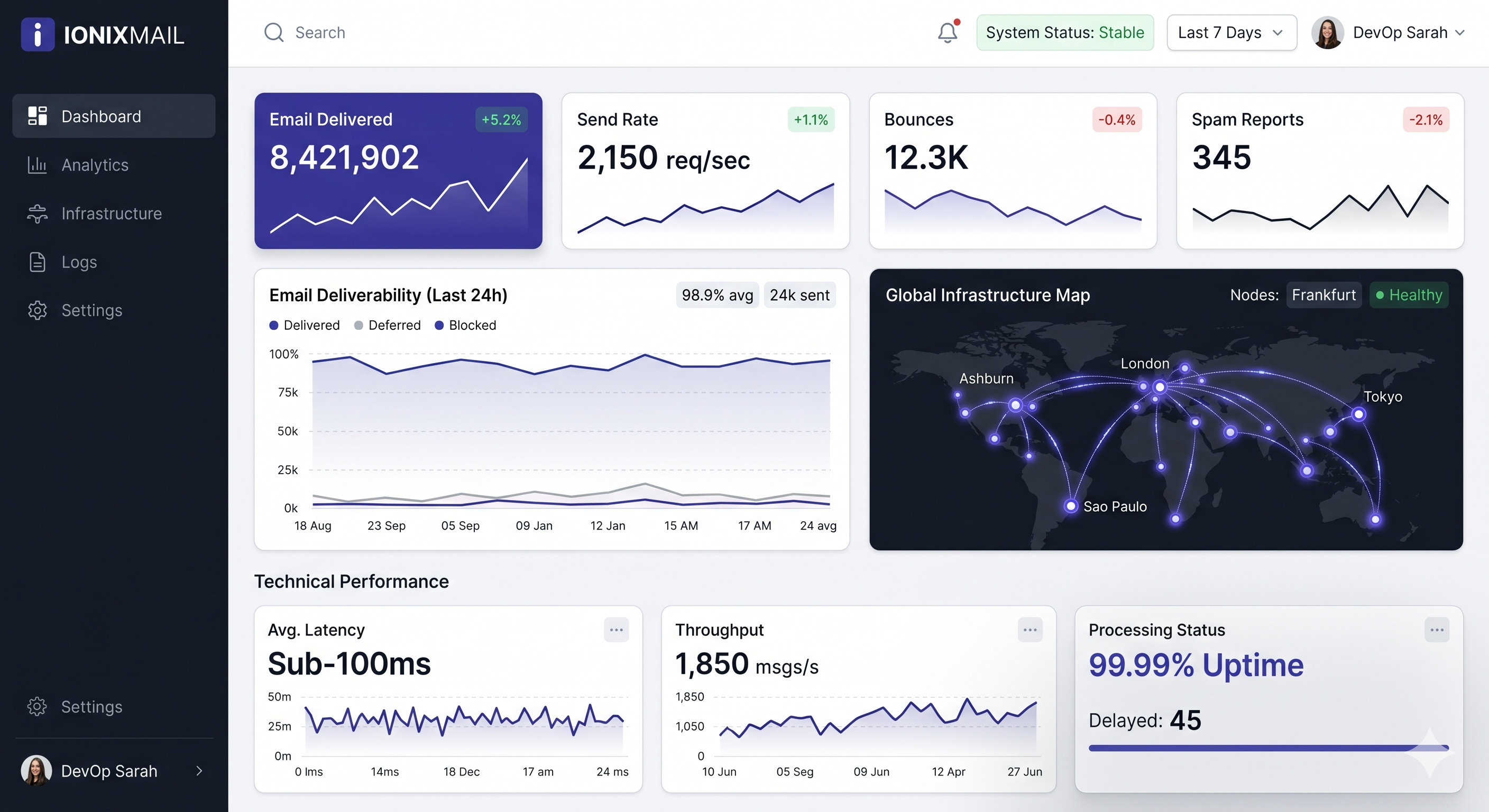 Ionix Dashboard